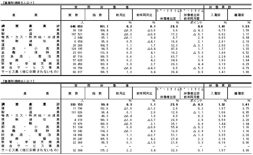 表3雇用の動きの画像