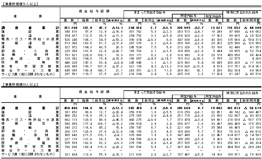 表1賃金の動きの画像