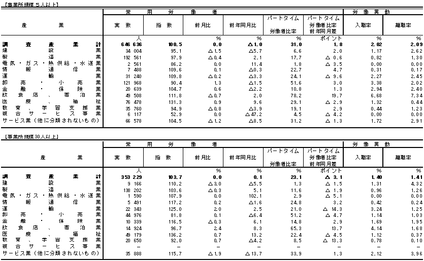 表3雇用の動きの画像