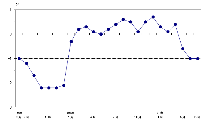 図3雇用の動き（前年同月比）-規模5人以上・調査産業計-の画像