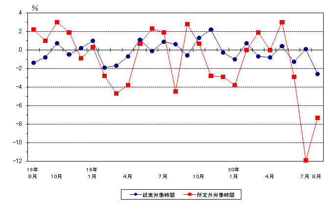 図2労働時間の動き（前年同月比）−規模5人以上・調査産業計−の画像