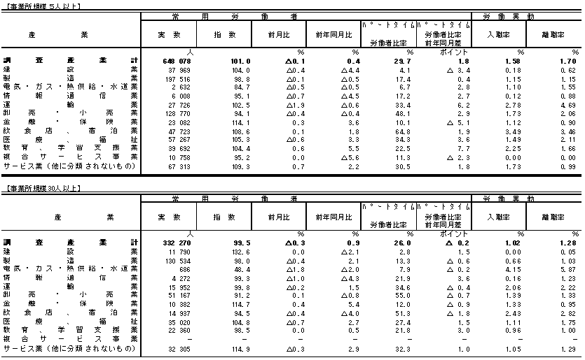 表3雇用の動きの画像