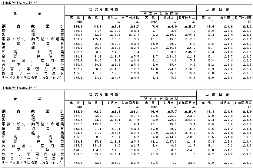 表2労働時間の動きの画像