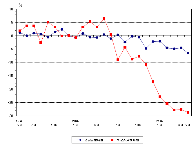 図2労働時間の動き（前年同月比）−規模5人以上・調査産業計−の画像