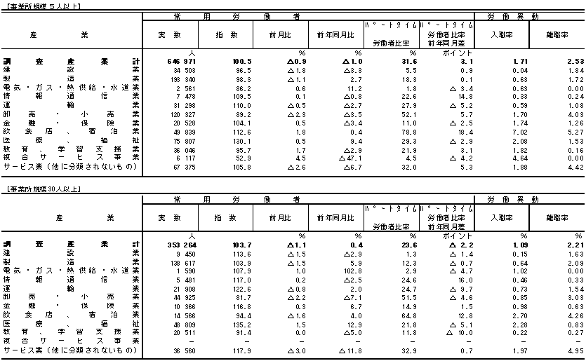 表3雇用の動きの画像