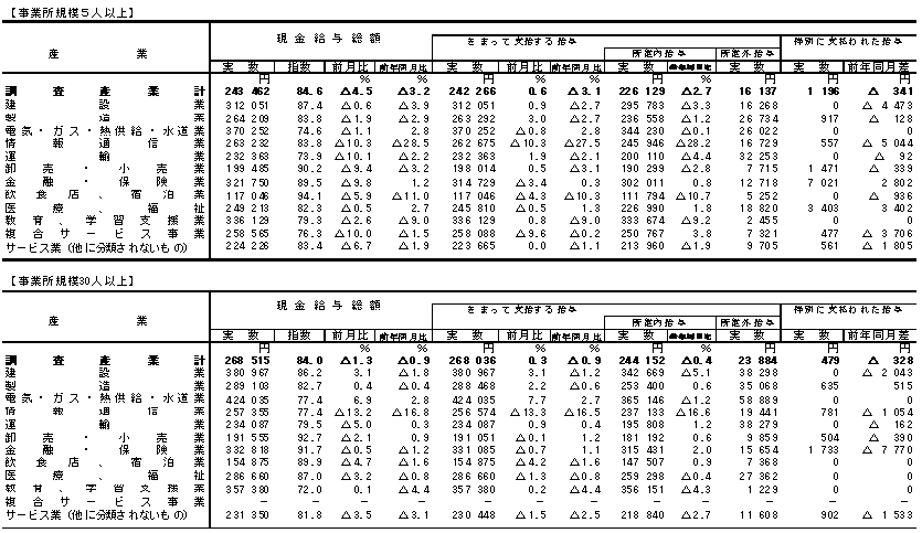 表1賃金の動きの画像