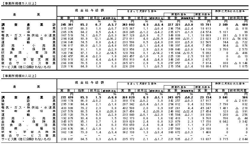 表1賃金の動きの画像