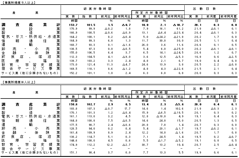 表2労働時間の動きの画像