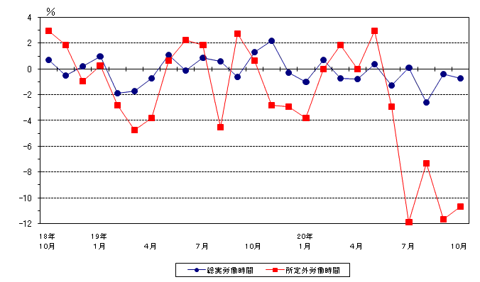 図2労働時間の動き（前年同月比）−規模5人以上・調査産業計−の画像