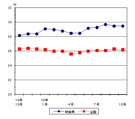 図4パートタイム労働者比率の動き−規模5人以上・調査産業計−の画像