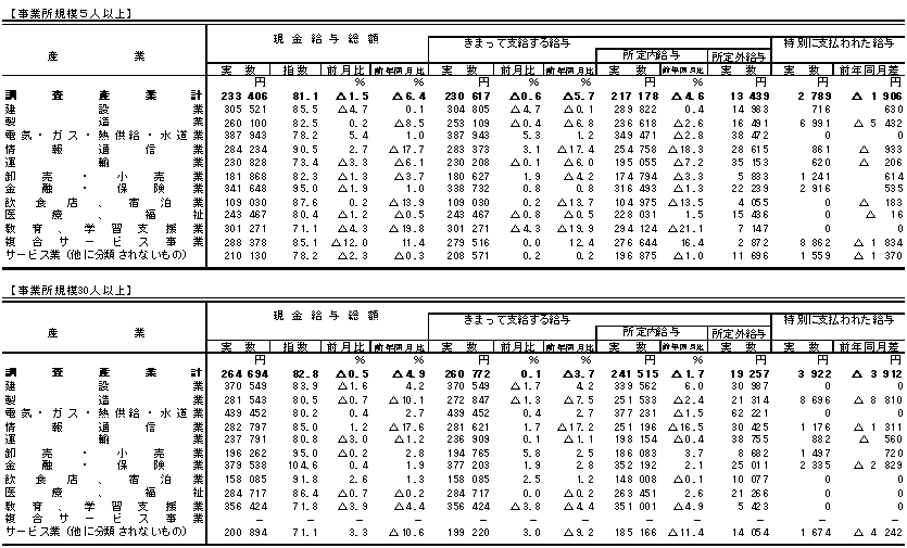 表1賃金の動きの画像