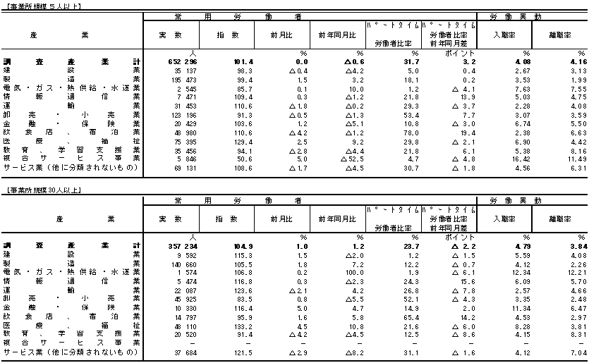 表3雇用の動きの画像