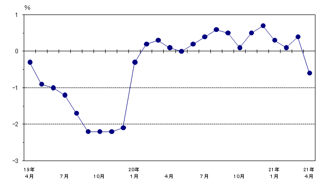 図3雇用の動き（前年同月比）-規模5人以上・調査産業計-の画像