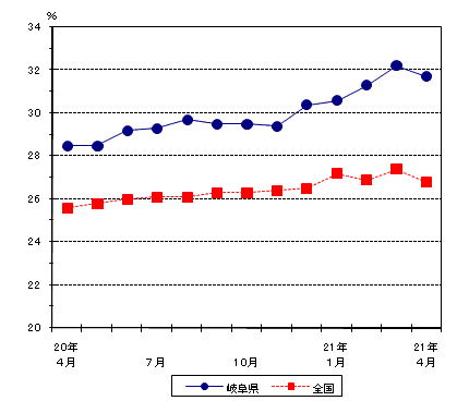 図4パートタイム労働者比率の動き-規模5人以上・調査産業計-の画像