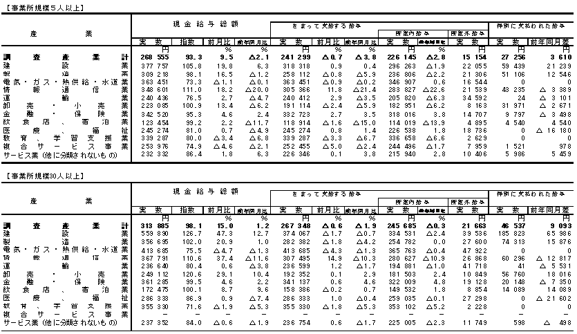 表1賃金の動きの画像