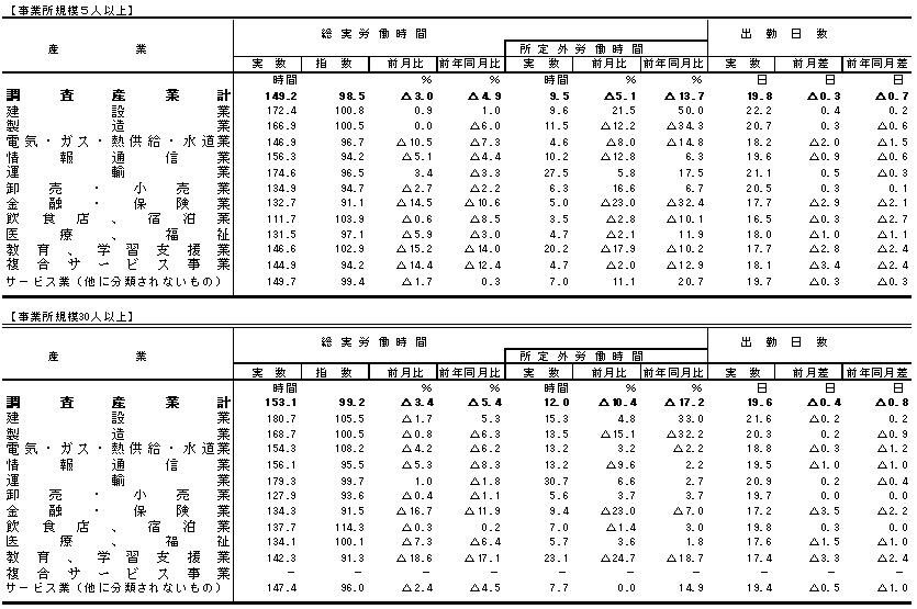 表2労働時間の動きの画像