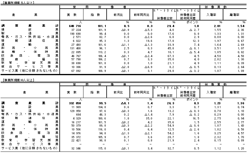 表3雇用の動きの画像