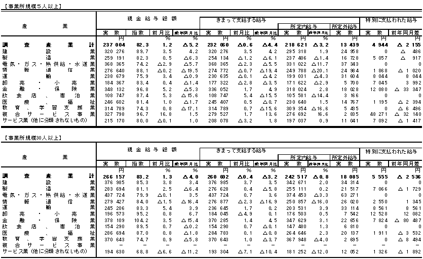 表1賃金の動きの画像