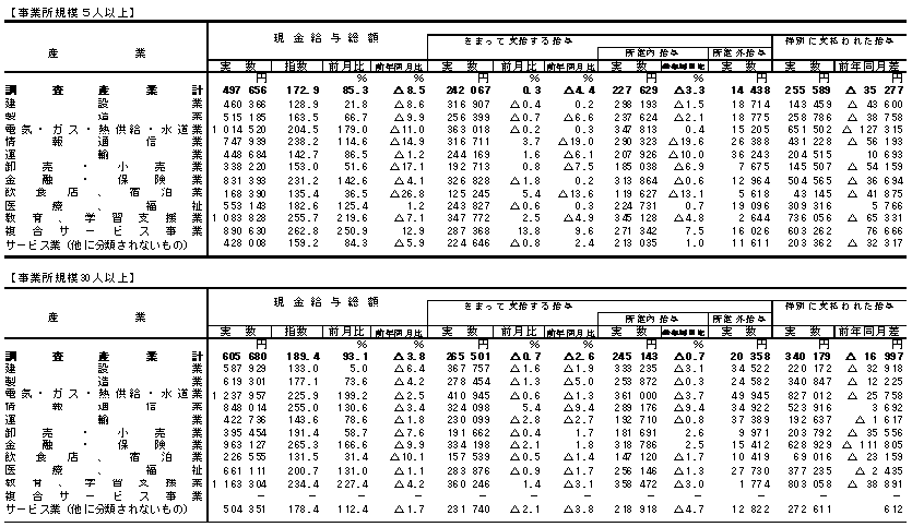 表1賃金の動きの画像