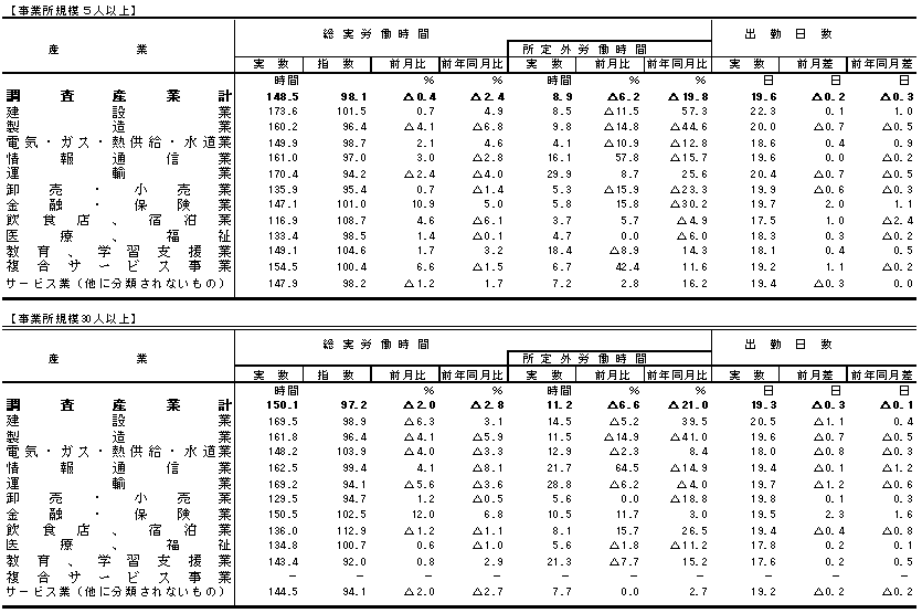 表2労働時間の動きの画像