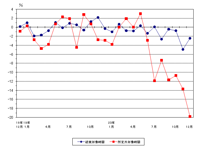 図2労働時間の動き（前年同月比）−規模5人以上・調査産業計−の画像