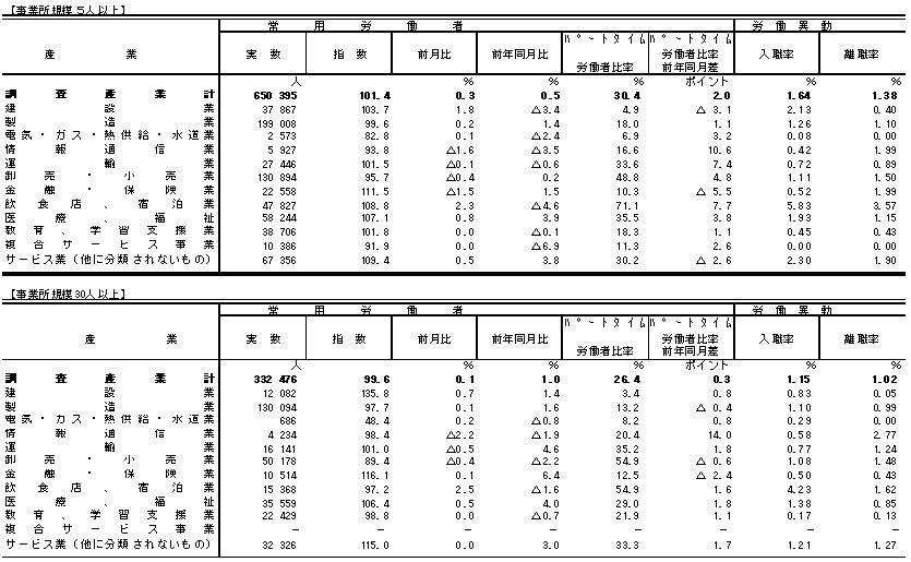 表3雇用の動きの画像