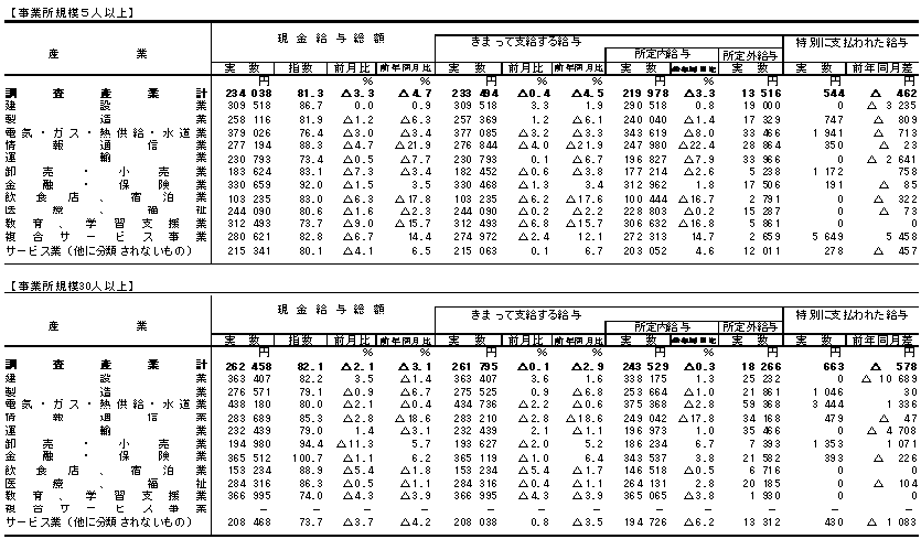 表1賃金の動きの画像