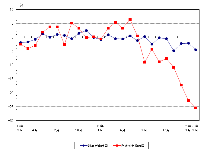 図2労働時間の動き（前年同月比）ー規模5人以上・調査産業計ーの画像