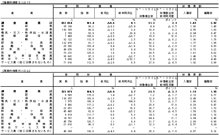 表3雇用の動きの画像