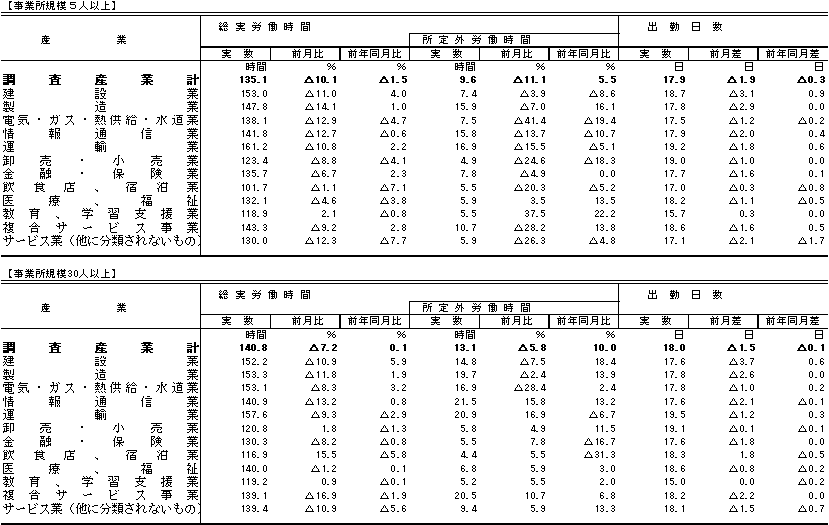 表2労働時間の動きの画像