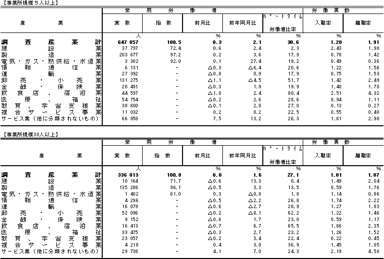 表3雇用の動きの画像