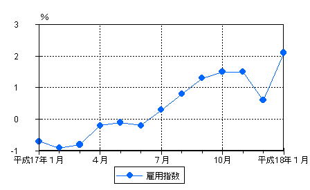 図3雇用の動き（前年同月比）−規模5人以上・調査産業計−の画像