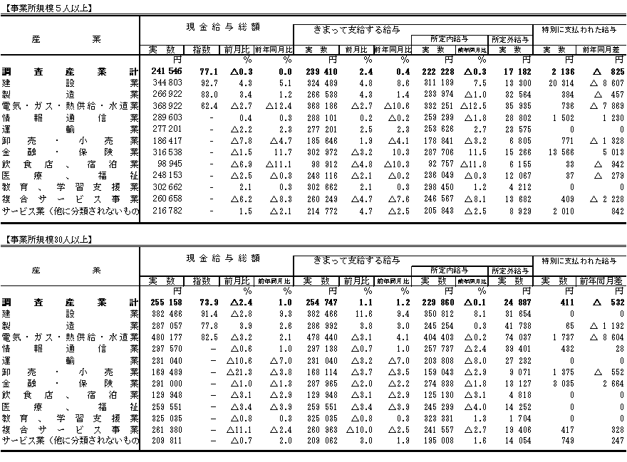 表1賃金の動きの画像