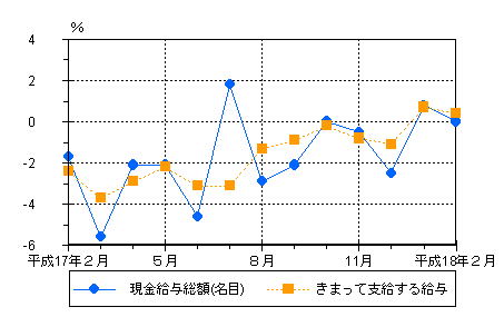 図1賃金の動き（前年同月比）−規模5人以上・調査産業計−の画像