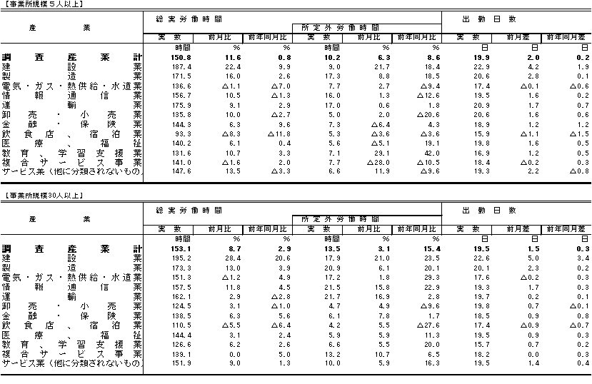 表2労働時間の動きの画像