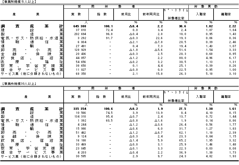 表3雇用の動きの画像