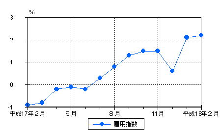 図3雇用の動き（前年同月比）−規模5人以上・調査産業計−の画像