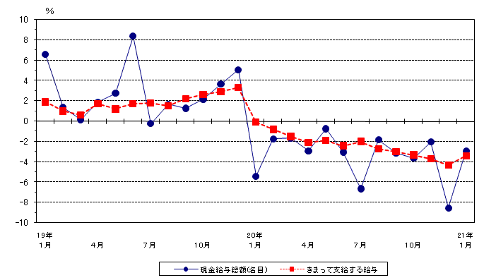 図1（前年同月比）規模5人以上・調査産業計