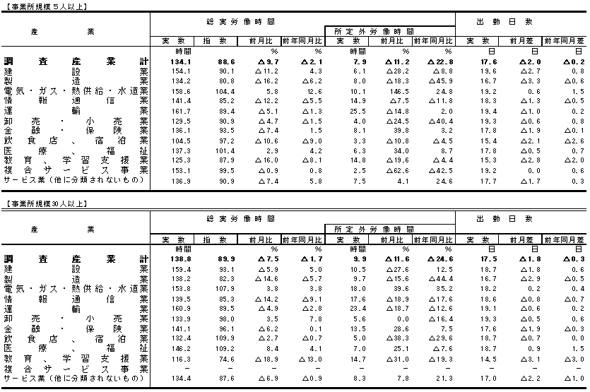 表2労働時間の動きの画像