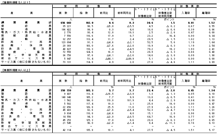 表3雇用の動きの画像