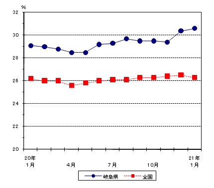 図4パートタイム労働者比率の動き-規模5人以上・調査産業計-の画像