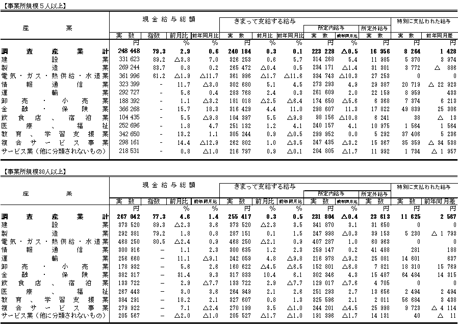 表1賃金の動きの画像