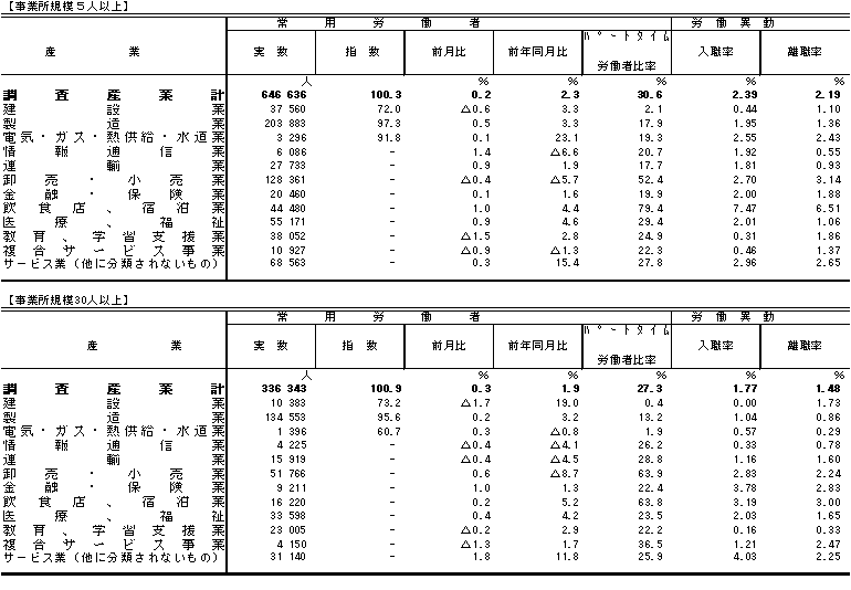 表3雇用の動きの画像