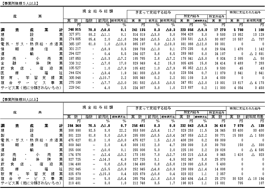 表1賃金の動きの画像