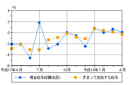 図1賃金の動き（前年同月比）−規模5人以上・調査産業計−の画像