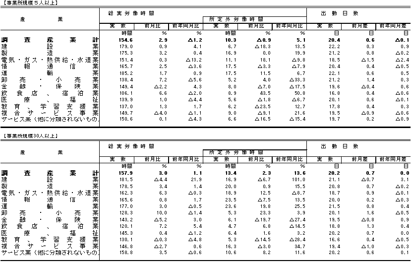 表2労働時間の動きの画像