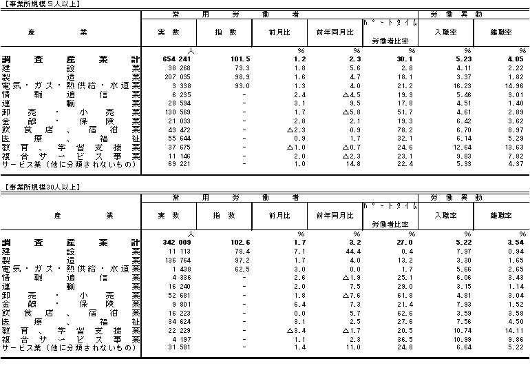 表3雇用の動きの画像