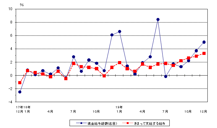 賃金の動き（前年同月比）推移グラフ