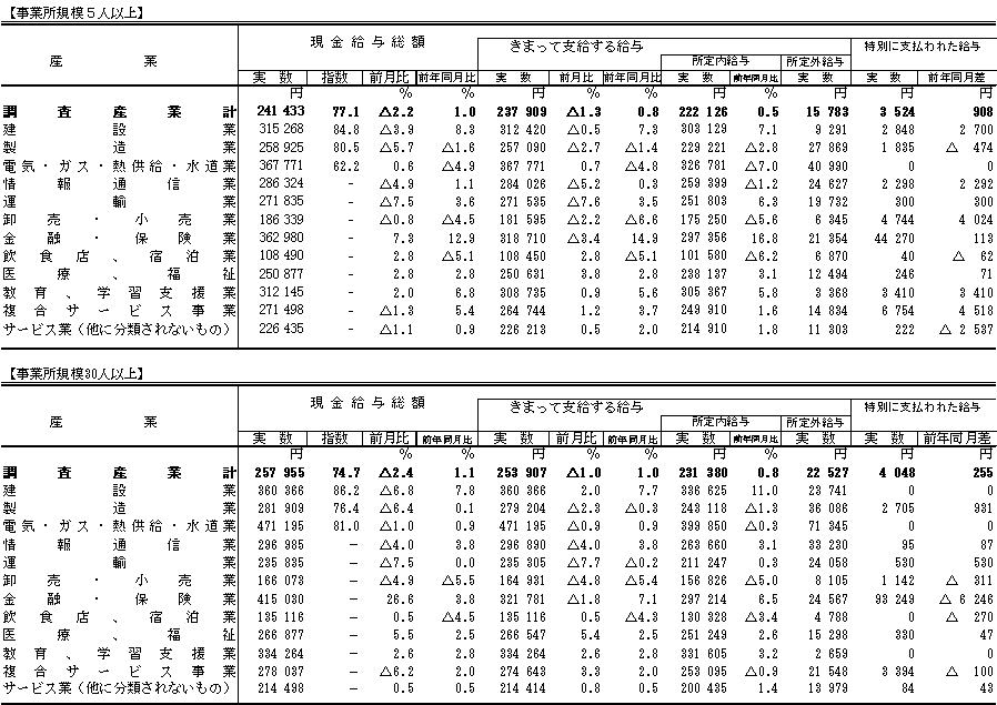 表1賃金の動きの画像