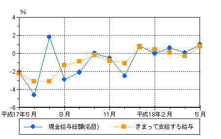 図1賃金の動き（前年同月比）−規模5人以上・調査産業計−の画像